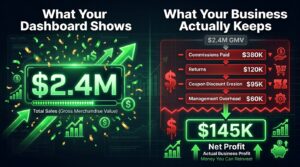 Split infographic showing GMV of $2.4M on one side versus actual net profit of $145K after affiliate costs on the other — illustrating the profit gap in affiliate marketing