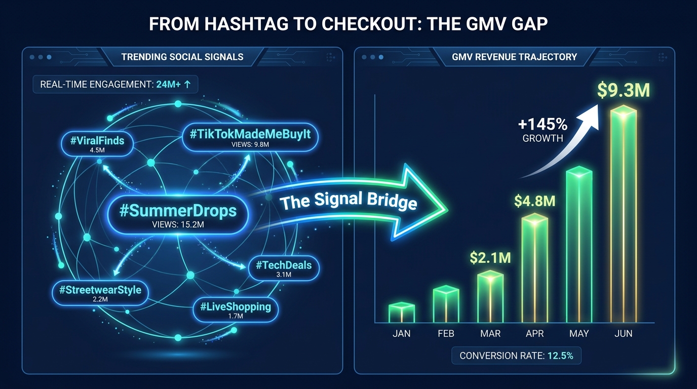 From Hashtag to Checkout: The GMV Gap — split-screen dashboard showing trending hashtags on the left and climbing GMV revenue bars on the right