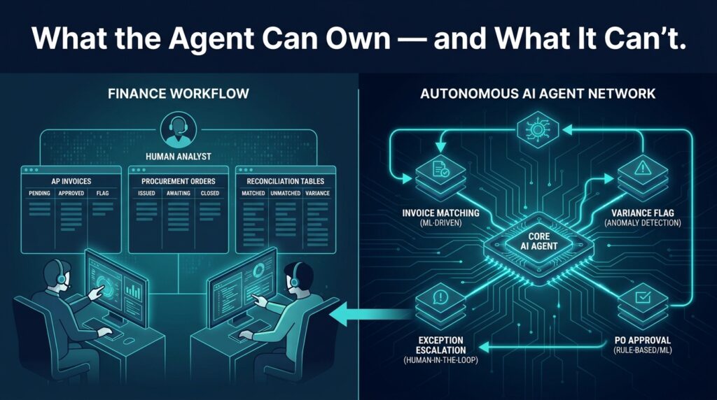 Agentic AI finance and ops workflow split-screen showing autonomous agent decision nodes for invoice matching, variance flagging, PO approval, and exception escalation
