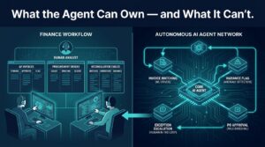 Agentic AI finance and ops workflow split-screen showing autonomous agent decision nodes for invoice matching, variance flagging, PO approval, and exception escalation