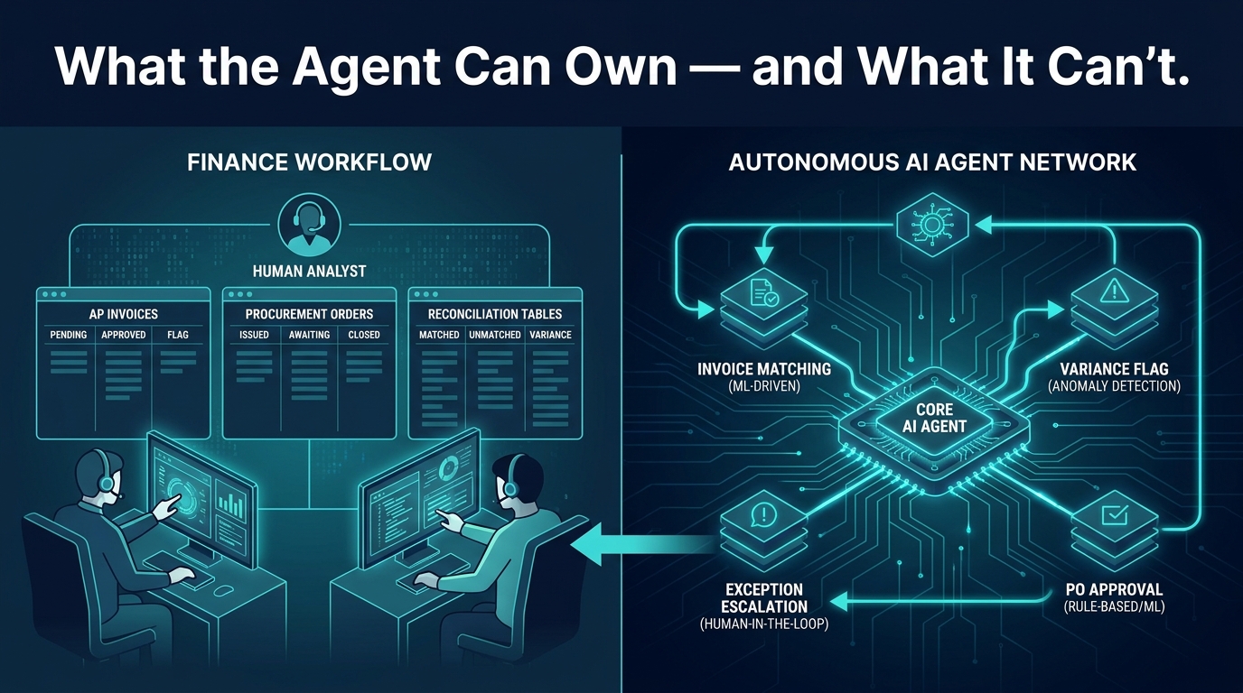 Agentic AI finance and ops workflow split-screen showing autonomous agent decision nodes for invoice matching, variance flagging, PO approval, and exception escalation