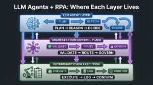 Three-layer enterprise automation stack diagram showing LLM Agent Layer, Orchestration Control Plane, and Deterministic RPA Execution