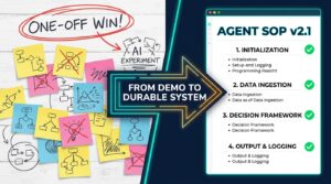 Split-screen showing a chaotic whiteboard of one-off AI agent wins on the left and a clean, structured Agent SOP v2.1 document on the right, with an arrow labeled