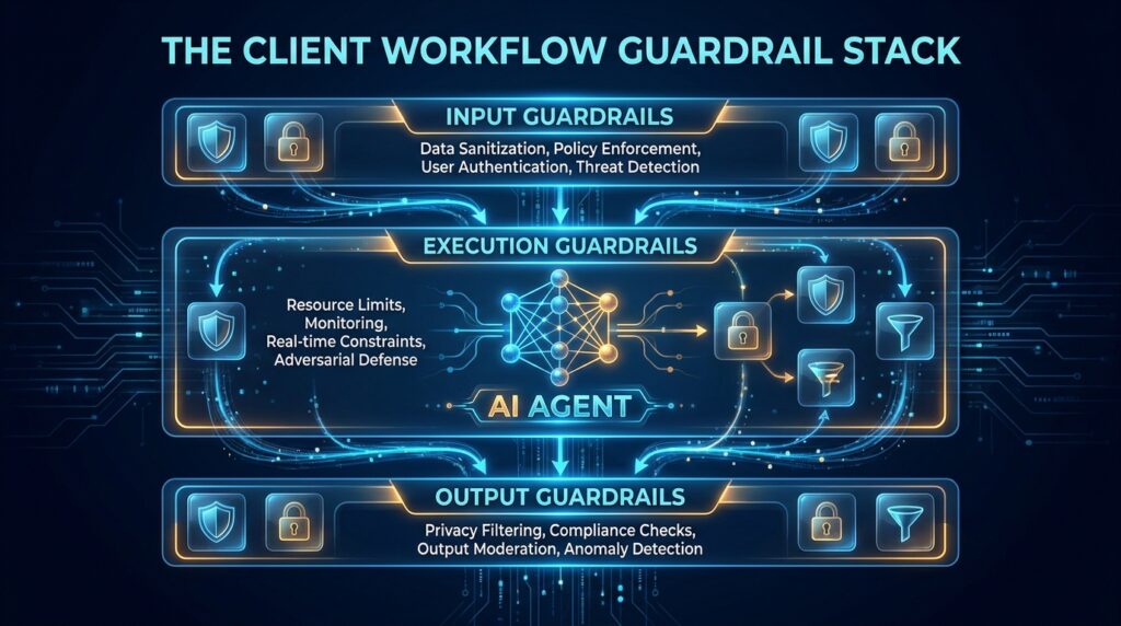 The Client Workflow Guardrail Stack — AI agent layered control architecture diagram