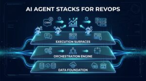 AI agent stacks for RevOps — three-layer architecture diagram with data foundation, orchestration engine, and execution surfaces
