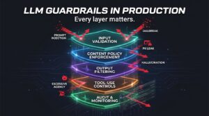 LLM guardrails in production: layered security architecture showing input validation, content policy enforcement, output filtering, tool-use controls, and audit monitoring