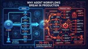 Engineering diagram showing why AI agent workflows break in production with 70-95% task-level failure rates