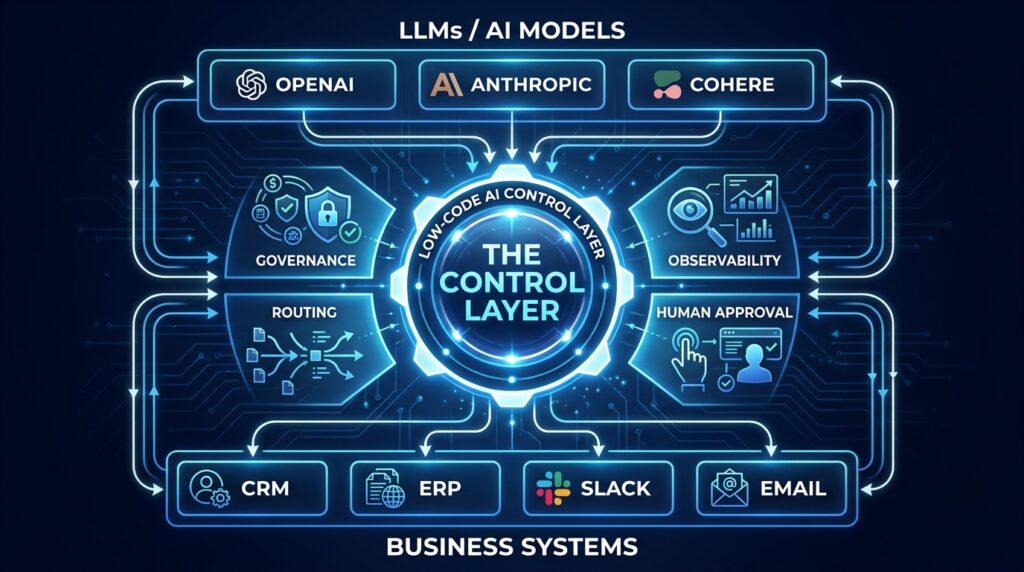 Low-Code AI Control Layer architecture diagram showing routing, governance, observability, and human approval between LLMs and business systems