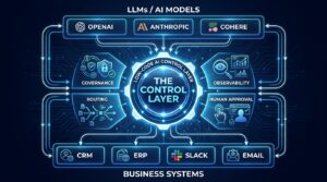Low-Code AI Control Layer architecture diagram showing routing, governance, observability, and human approval between LLMs and business systems