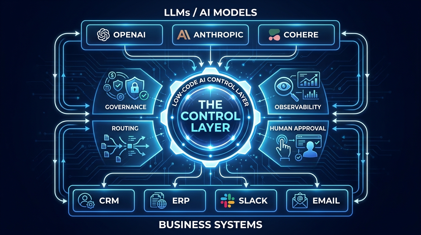 Low-Code AI Control Layer architecture diagram showing routing, governance, observability, and human approval between LLMs and business systems