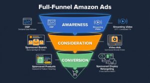 Full-Funnel Amazon Ads infographic showing Awareness, Consideration, and Conversion stages with corresponding ad formats