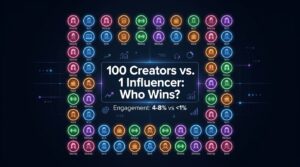 100 micro-creator profile grid showing engagement rates vs mega influencer comparison