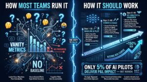 Split-screen infographic comparing how most teams run a 90-day AI automation experiment versus a structured ROI-first approach with baseline measurement and milestone tracking
