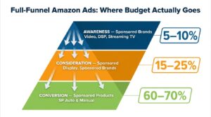 Full-Funnel Amazon Ads budget allocation pyramid showing Awareness, Consideration, and Conversion tiers with percentage breakdowns
