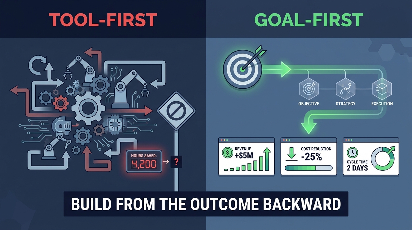 Two contrasting paths: tool-first automation ending in a dead end versus goal-first automation leading to clear business KPIs