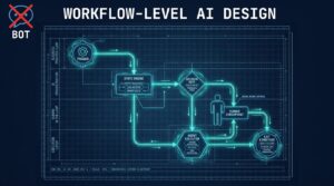 Architectural blueprint of a workflow-level AI automation system showing triggers, state engine, decision gates, human checkpoints, and agent executors — contrasted with a crossed-out simple bot icon