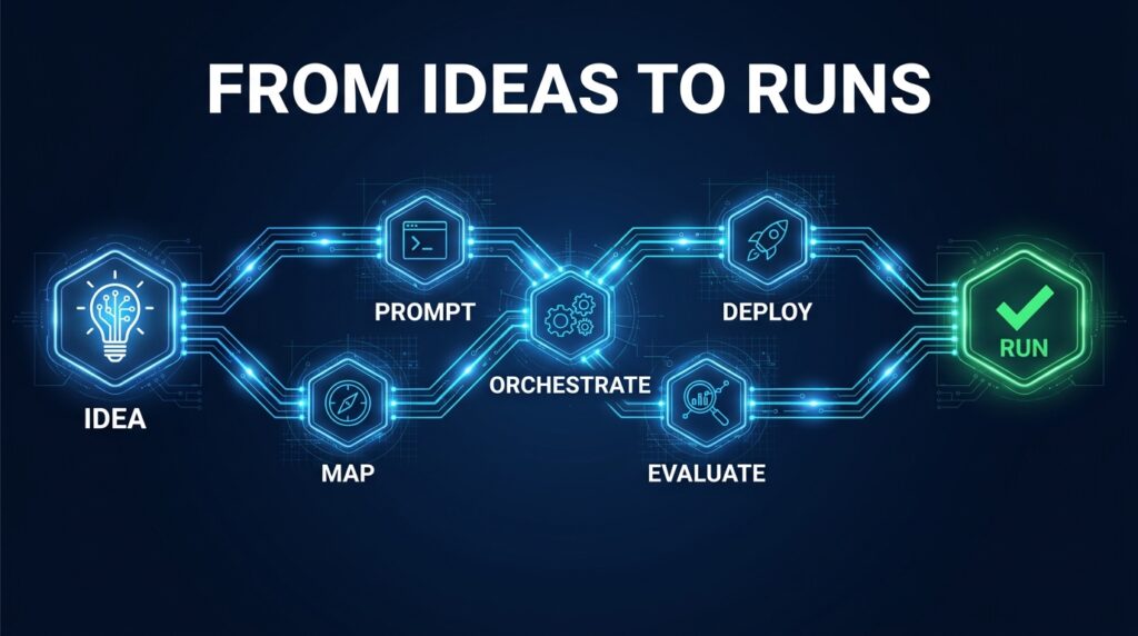 AI-first workflow pipeline diagram showing stages from IDEA through MAP, PROMPT, ORCHESTRATE, EVALUATE, DEPLOY to RUN