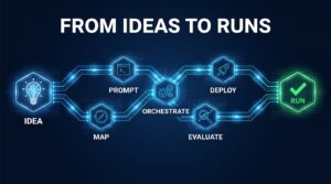 AI-first workflow pipeline diagram showing stages from IDEA through MAP, PROMPT, ORCHESTRATE, EVALUATE, DEPLOY to RUN