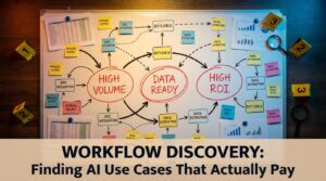 Workflow discovery whiteboard with mapped processes circled in red labeled HIGH VOLUME, DATA READY, HIGH ROI — systematic AI use case discovery method