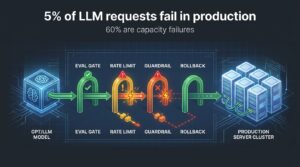 LLM production pipeline diagram showing eval gates, rate limits, guardrails and rollback controls with failure warning indicators