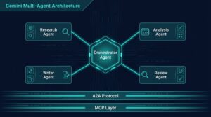 Gemini Multi-Agent Architecture diagram showing orchestrator connected to specialized sub-agents via A2A and MCP protocol layers