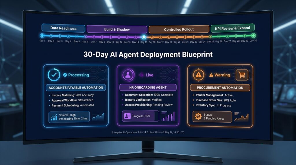 30-Day AI Agent Deployment Blueprint dashboard showing four color-coded phases for back-office automation