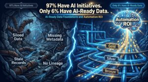 Split-scene illustration showing fragmented enterprise data on the left versus clean layered AI-ready data pipeline on the right, with text overlay: 97% Have AI Initiatives, Only 6% Have AI-Ready Data
