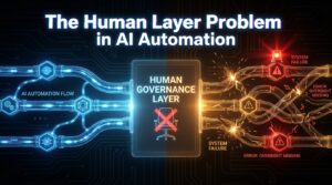 Split scene showing AI automation pipeline working perfectly on one side and breaking down on the other due to a missing human governance layer