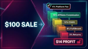 TikTok Shop affiliate margin math: a $100 sale broken down into platform fees, commissions, fulfillment, and net profit