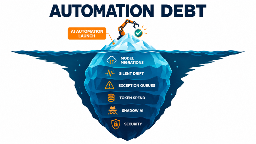 Iceberg illustration labeled Automation Debt, showing a small AI automation launch above water and hidden costs below: model migrations, silent drift, exception queues, token spend, shadow AI, and security