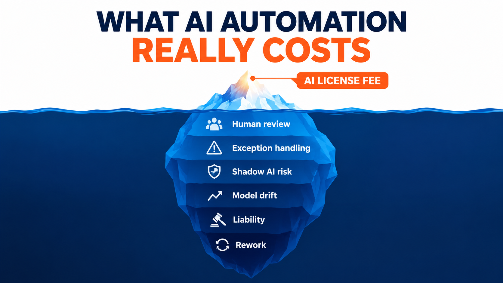 Iceberg illustration showing the AI license fee above water and hidden costs below: human review, exception handling, shadow AI risk, model drift, liability, and rework